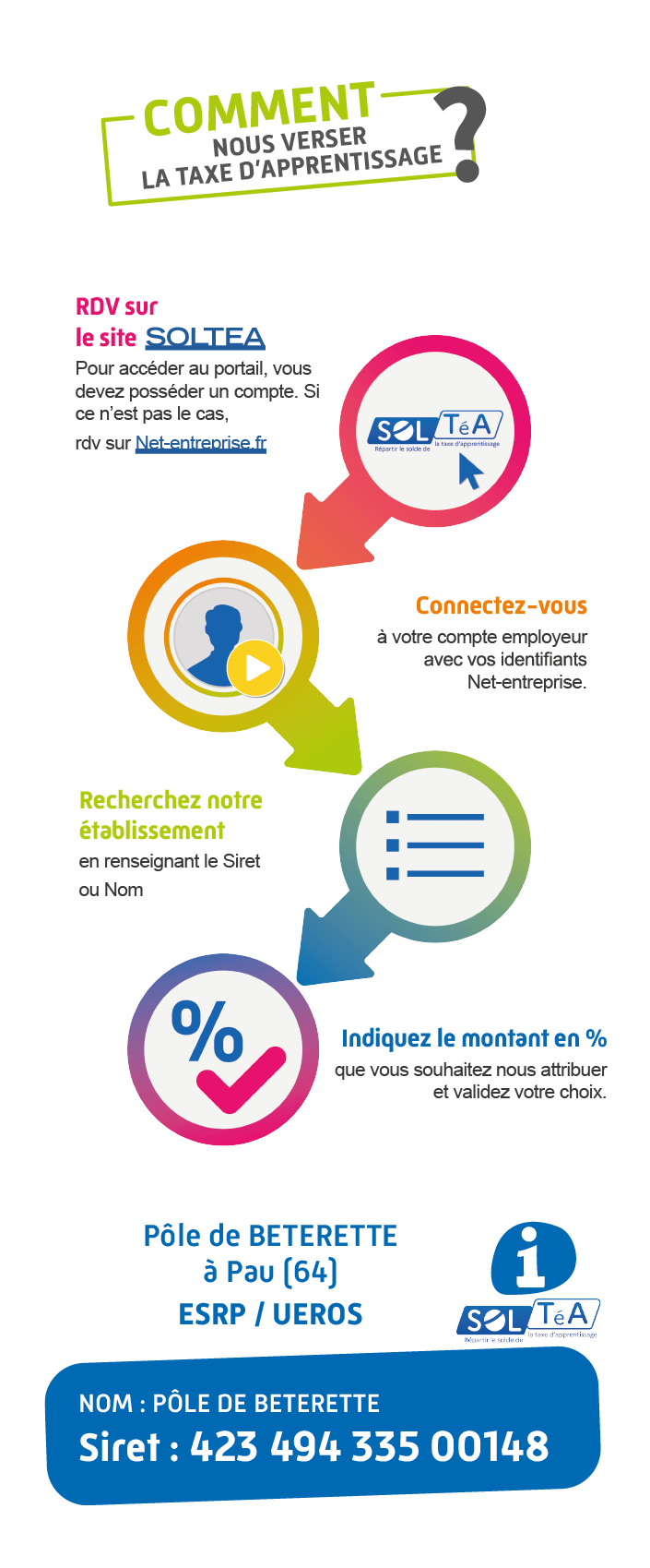 Comment nous verser la taxe d'apprentissage ? > 1 RDV sur le site SOLTEA Pour accéder au portail, vous devez posséder un compte. Si ce n’est pas le cas, rdv sur Net-entreprise.fr > 2 Connectez-vous à votre compte employeur avec vos identifiants Net-entreprise. > 3 Recherchez notre établissement en renseignant le Siret ou Nom > 4 Indiquez le montant en % que vous souhaitez nous attribuer et validez votre choix.