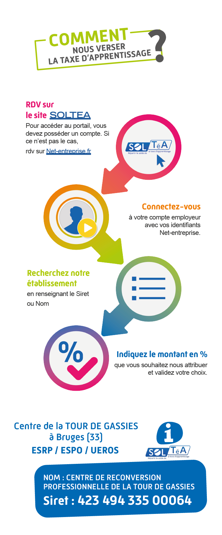 Comment nous verser la taxe d'apprentissage ? > 1 RDV sur le site SOLTEA Pour accéder au portail, vous devez posséder un compte. Si ce n’est pas le cas, rdv sur Net-entreprise.fr > 2 RDV sur le site SOLTEA Pour accéder au portail, vous devez posséder un compte. Si ce n’est pas le cas, rdv sur Net-entreprise.fr > 3 Recherchez notre établissement en renseignant le Siret ou Nom > 4 Indiquez le montant en % que vous souhaitez nous attribuer et validez votre choix.