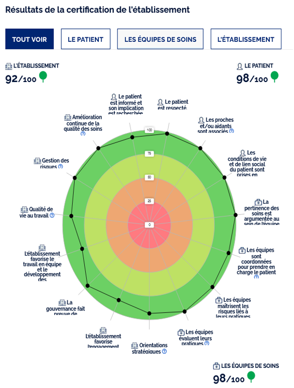 Résultat de la certification de l'établissement : L'établissement : 92/100, Le Patient : 98/100, Les équipes de soins : 98/100.