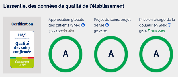 L'essentiel des données de qualité de l'établissement : Appréciation globale des patients : 78/100 (Note A), Projet de soins, projets de vie : 92/100 (Note A), Prise en charge de la douleur en SMR : 96% (Note A)