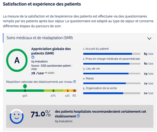 Appréciation globale des patients (SMR) : 78/100, dont : - Accueil du patient 85%, Prise en charge médicale et paramédicale 81%, Lieu de vie 79%, Repas 74%, Organisation de la sortie 70%. 71% des patients hospitalisés recommanderaient certainement cet établissement.