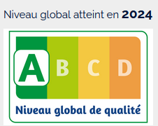 Niveau global atteint en 2024 : A
