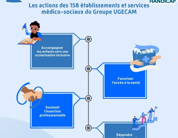 Les actions des 158 établissements et services médico-sociaux du Groupe UGECAM : Accompagner les enfants vers une scolarisation inclusive, favoriser l'accès à la santé, soutenir l'insertion professionnelle et répondre collectivement aux défis de l'inclusion.