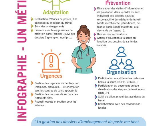 Une infographie - un métier - Les rôles de l’infirmière  au travail : adaptation, prévention, urgence et organisation
