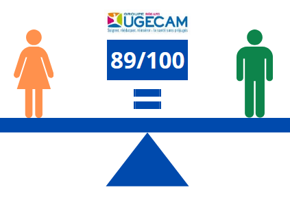 RESULTAT INDEX DE 89/100 POUR L'UGECAM Rhone Alpes