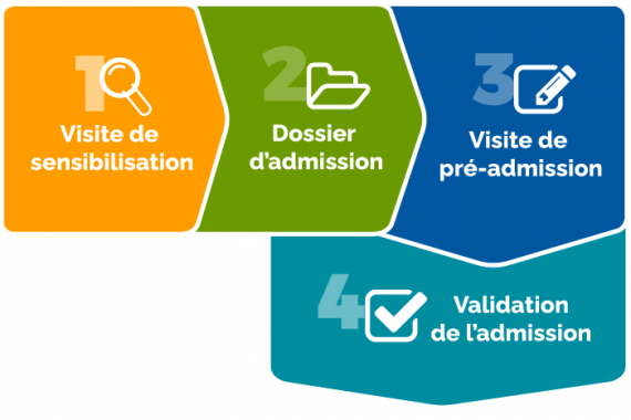 Schéma d'admission : 1 visite de sensibilisation, 2 dossier d'admission, 3 visite de pré-admission, 4 validation de l'admission