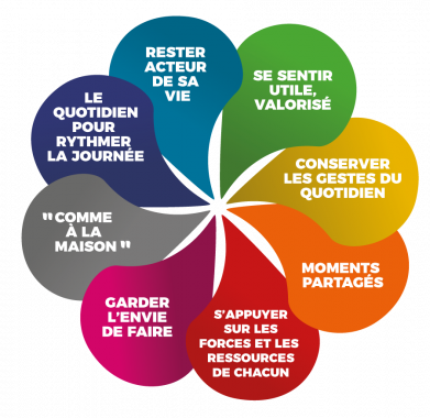 Carpediem : Rester acteur de sa vie, se sentir utile, valorisé, conserver les gestes du quotidien, moments partagés, s'appuyer sur les forces et les ressources de chacun, garder l'envie de faire, "comme à la maison", le quotidien pour ryhtmer la journée