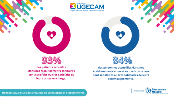 Satisfaction de nos patients et bénéficiaires du Groupe (description détaillée ci-après)