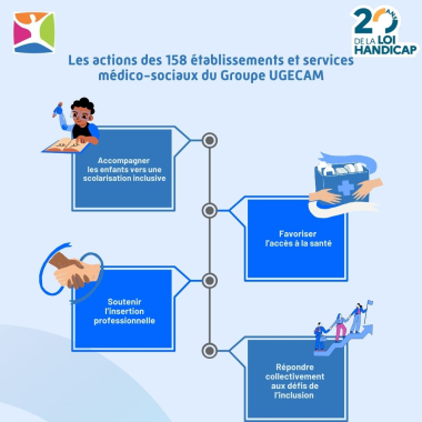Les actions des 158 établissements et services médico-sociaux du Groupe UGECAM : Accompagner les enfants vers une scolarisation inclusive, favoriser l'accès à la santé, soutenir l'insertion professionnelle et répondre collectivement aux défis de l'inclusion.